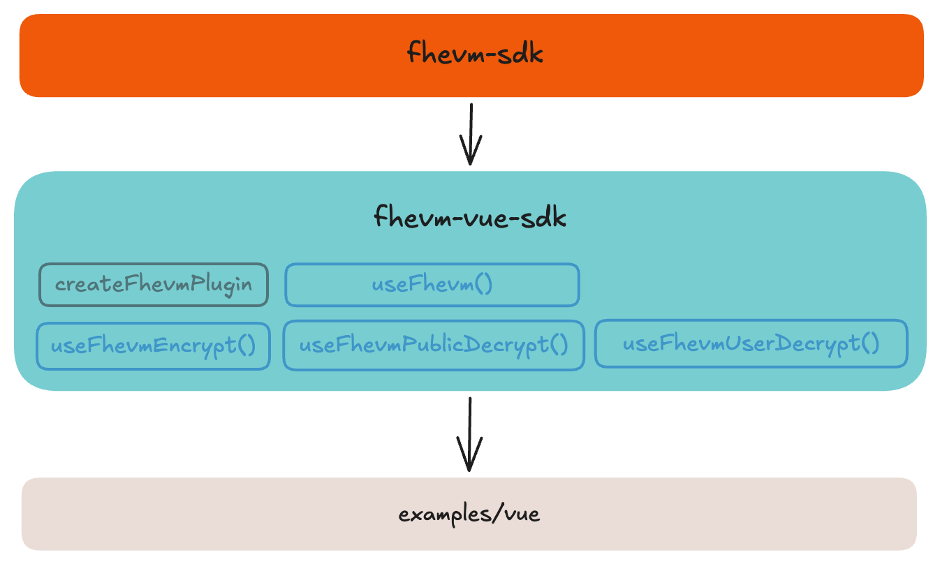 FHEVM-VUE-SDKS